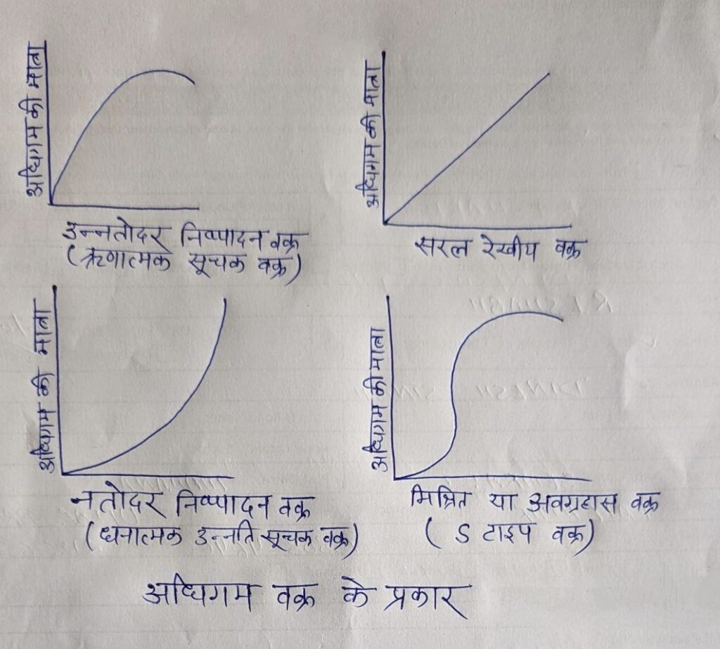 अधिगम या सीखने के वक्र का अर्थ एवं परिभाषाएं / learning curves in hindi