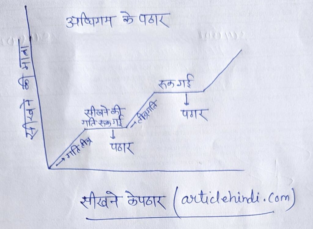 अधिगम या सीखने के पठार का अर्थ एवं परिभाषाएं / Learning Plateaus in hindi